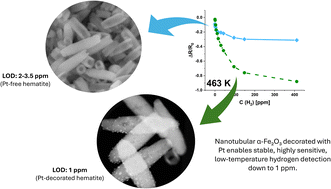 Graphical abstract: Synthesis and microstructural properties of Pt-decorated α-Fe2O3 nanotubes for hydrogen gas sensing applications