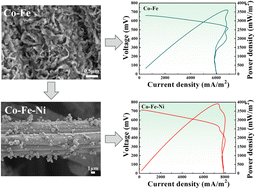 Graphical abstract: Ternary transition metal Co-Fe-Ni sulfide as a high-performance anode in microbial fuel cells