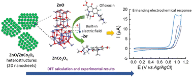 Graphical abstract: 2D assembled ZnO/ZnCo2O4 heterostructures as efficient electrocatalysts for electrochemical detection of ofloxacin in water: experimental and DFT study