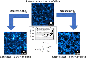 Graphical abstract: Effect of formulation parameters and process on the structural properties of concentrated Pickering emulsions