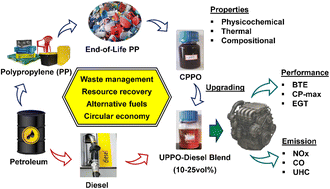 Graphical abstract: Transforming plastic waste into liquid fuels: novel upgrading of polypropylene pyrolysis oil and its utilization in a diesel engine