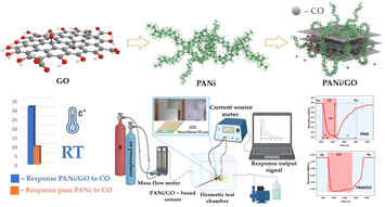Graphical abstract: Room-temperature chemiresistive CO detection by PANi/GO nanocomposite sensors