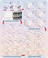 Graphical abstract: The influence of bentonite content on the performance characteristics of magnetorheological fluids