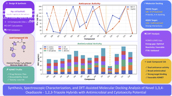 Graphical abstract: Synthesis, spectroscopic characterization, and DFT-assisted molecular docking analysis of novel 1,3,4-oxadiazole–1,2,3-triazole hybrids with antimicrobial and cytotoxicity potential