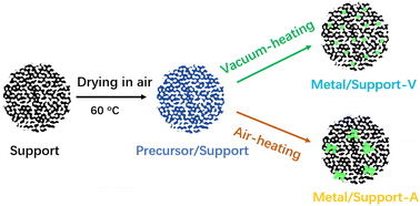 Graphical abstract: Facile synthesis of Co-based catalysts with high dispersion via an eco-friendly strategy