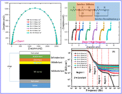 Graphical abstract: Optimization of p-SnS/n-CdS heterojunction solar cells via impedance spectroscopy and SCAPS modeling: impact of doping, thickness, and series resistance