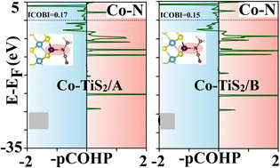 Graphical abstract: Adsorption of methylisocyanate and ethylisocyanate on a Co-decorated TiS2 monolayer: understanding chemical interactions using DFT and COHP