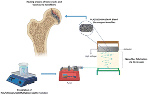 Graphical abstract: Fabrication and characterization of novel PLA/CH/GelMA/hydroxyapatite electrospun nanofibers for bone tissue regeneration