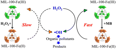 Graphical abstract: Facilitating the Fe(iii)/Fe(ii) redox cycle with organic pollutants to enhance the heterogeneous Fenton-like catalytic performance of iron-containing catalysts