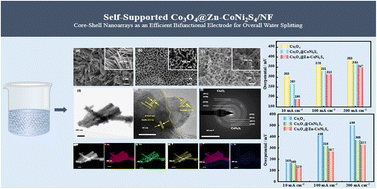 Graphical abstract: Self-supported Co3O4@Zn–CoNi2S4/NF core–shell nanoarrays as an efficient bifunctional electrode for overall water splitting