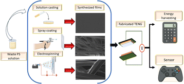 Graphical abstract: Energy from trash: a flexible, facile, and robust triboelectric nanogenerator based on waste polystyrene and application as a human–machine interface