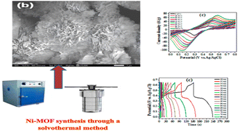 Graphical abstract: Unleashing the redox-active mediator effect on the Ni-MOF electrode with a flower-like structure employed for supercapacitor applications