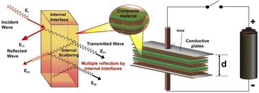 Graphical abstract: Flexible MXene nanosheet/multiwall carbon nanotube-reinforced poly (vinylidene fluoride-hexafluoropropylene)–polymethyl methacrylate composites for energy storage and EMI shielding