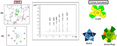 Graphical abstract: Assisted evaluation of aniline's in silico toxicity using artificial intelligence and its simultaneous determination as a toxic impurity with widely used cardiovascular drugs using a green micellar chromatographic method