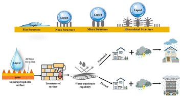 Graphical abstract: Recent progress in the fabrication of nanocomposite-derived superhydrophobic coatings for improved concrete lifespan: insights into recent advancements, interfacial chemistry and tribological performance