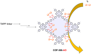 Graphical abstract: Efficient iodine capture from water using a functionalized covalent organic framework