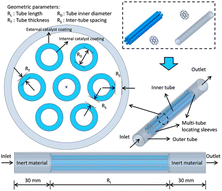 Graphical abstract: Multi-objective optimization design of microchannel reactors for Fischer–Tropsch synthesis using CFD, GENN, and NSGA-II