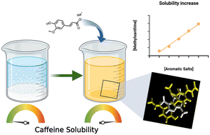 Graphical abstract: Efficient aqueous solubilization of methylxanthines via complexation with natural polyphenolate salts