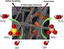 Graphical abstract: Optimization and scalability of two-electron water oxidation using C-fibre paper as electrode assisted by sodium stannate