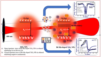 Graphical abstract: Single-beam femtosecond Z-scan studies of bismuth and manganese co-doped titanium dioxide nanoparticles dispersed in ethanol
