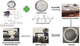 Graphical abstract: Fabrication of potential environmentally friendly 3D printing biocomposite filament based on poly(lactic acid) and cellulose fibers from agricultural waste