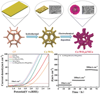Graphical abstract: Efficient water electrolysis with Ce-WO3@NiCo bifunctional catalysts