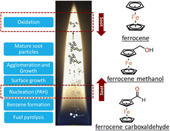 Graphical abstract: Effect of oxygenated ferrocene derivatives on soot formation and nanoparticle emissions in n-heptane diffusion flames