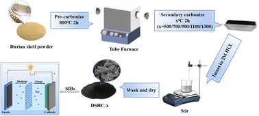 Graphical abstract: An oxygen doped porous hard carbon derived from durian shell for high-performance sodium ion storage
