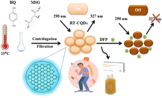 Graphical abstract: A novel room-temperature CQD fluorescent nanosensor for the first derivatization-free spectrofluorimetric determination of dalfampridine: application to biological fluids and content uniformity testing
