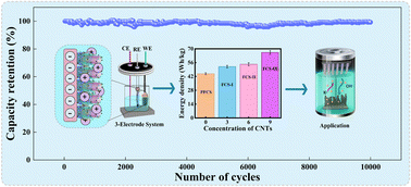 Graphical abstract: Strategic integration of carbon nanotubes over the redox-active surfaces of FeCo2S4 as an electrode material for developing high-efficiency supercapacitor devices