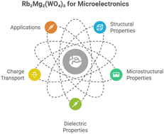 Graphical abstract: Comprehensive analysis of Rb2Mg2(WO4)3: structural, morphological, dielectric, and CBH model-based charge transport for optoelectronic applications