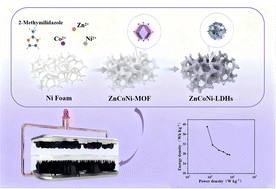 Graphical abstract: MOF-derived ternary ZnCo–Ni LDHs for high-energy-density supercapacitors: synergistic effects and enhanced ion transfer