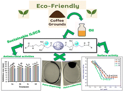Graphical abstract: Eco-friendly and sustainable gemini ionic liquid surfactants derived from coffee waste: design, surface activity, oil spill treatment, and antimicrobial performance