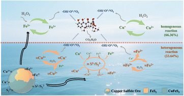 Graphical abstract: Construction of a Cu/Fe/S multi-active-site synergistic Fenton-like system via mechanically activated natural copper sulfide ore for efficient tetracycline degradation
