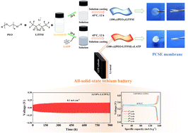 Graphical abstract: Flexible and stable PEO-based polymer composite solid electrolyte membranes incorporating NASICON-type Li1.3Al0.3Ti1.7(PO4)3 for high-performance all-solid-state lithium batteries