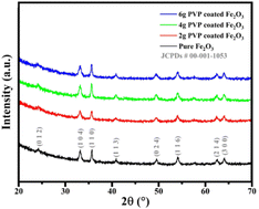 Graphical abstract: The effect of PVP coating on structural, optical, dielectric, and magnetic properties of an Fe2O3 nanostructure material for device engineering