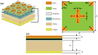 Graphical abstract: Research on terahertz multitunable multifunctional absorbers based on graphene and indium antimonide