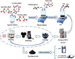 Graphical abstract: Exploring the structural, magnetic, and optical properties of multifunctional Ni0.4Mn0.6Cr2O4 spinel chromite toward optoelectronic innovation