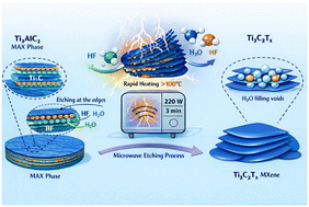 Graphical abstract: Ultrafast microwave synthesis of Ti-based MXenes with high yields