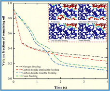 Graphical abstract: Dynamic simulation study on gas flooding mechanism based on level set method at the micro–nano scale