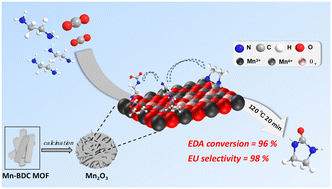 Graphical abstract: Oxygen vacancy-enriched MOF-derived Mn2O3 catalysts for high-efficiency direct synthesis of ethylene urea from CO2