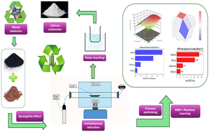 Graphical abstract: Recovery of lithium from spent lithium-ion batteries using carbothermal reduction with spent coffee grounds: a parametric optimization using a combined approach of response surface methodology and machine learning