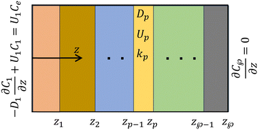 Graphical abstract: Analytical solution of the advection–diffusion–reaction problem in a multistage chemical reactor