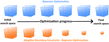 Graphical abstract: Adaptive boundary constraint in Bayesian optimization: a general strategy to prevent futile experiments in complex reaction optimization