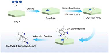 Graphical abstract: Controllable preparation of ruthenium-based catalysts modified with lithium and study of catalytic performance in the hydrogenation of 2,4-diaminotoluene