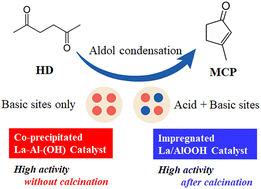Graphical abstract: Co-precipitated La-modified boehmite-derivatives as solid base catalysts for the intramolecular aldol condensation of 2,5-hexanedione
