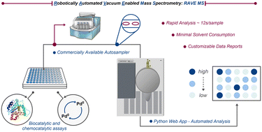 Graphical abstract: Accelerating cross-modality reaction optimization via robotically automated vacuum enabled direct-inject mass spectrometry (RAVE MS)