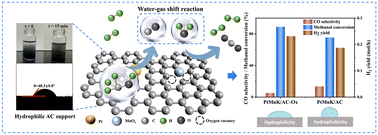 Graphical abstract: The effect of hydrophilic properties of carbon-supported catalysts for the water–gas shift reaction: a kinetic study