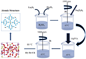 Graphical abstract: Development of rare-earth modified PVC tubes with improved fluorescence and stability