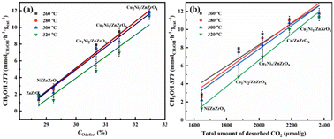 Graphical abstract: High-performance ZnZrOx-supported CuNi catalysts for CO2 hydrogenation to methanol